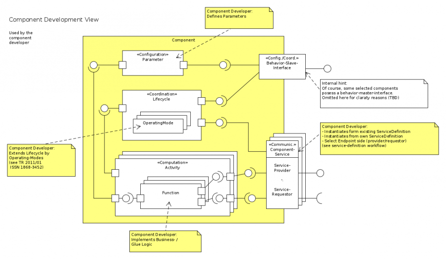 component-development-view.png