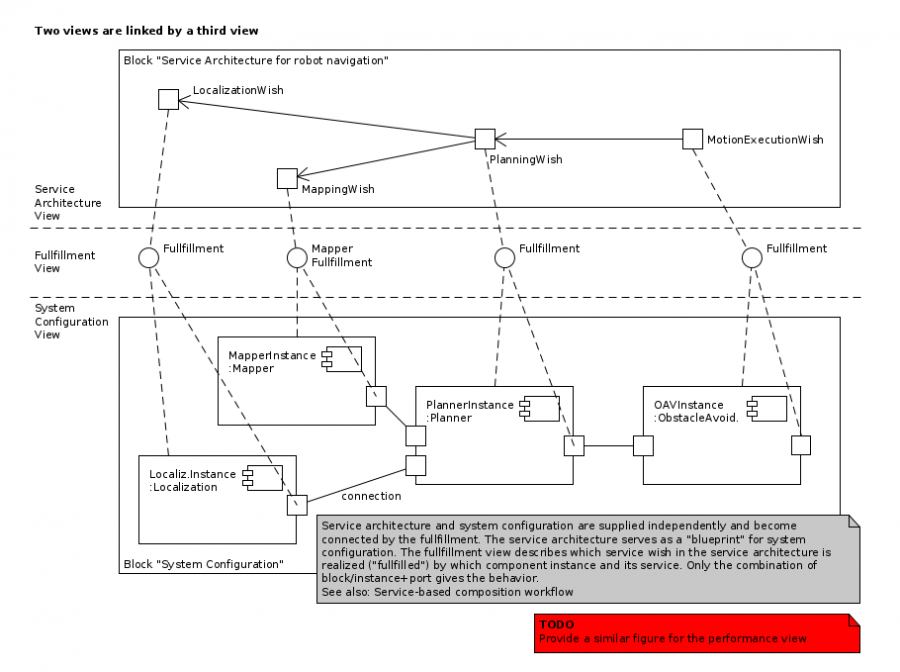 views-link-between-service-architecture-and-sysconfig.png