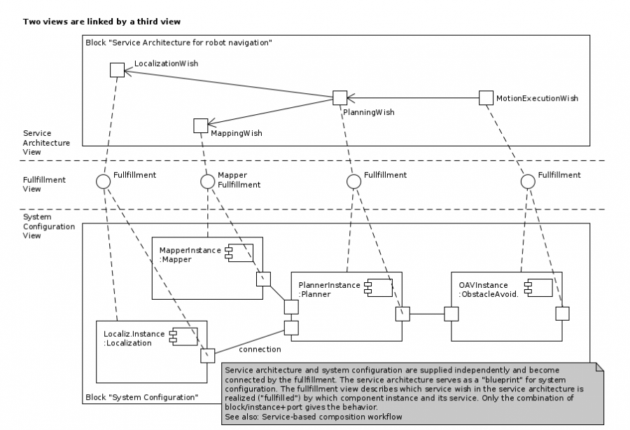 views-link-between-service-architecture-and-sysconfig.png