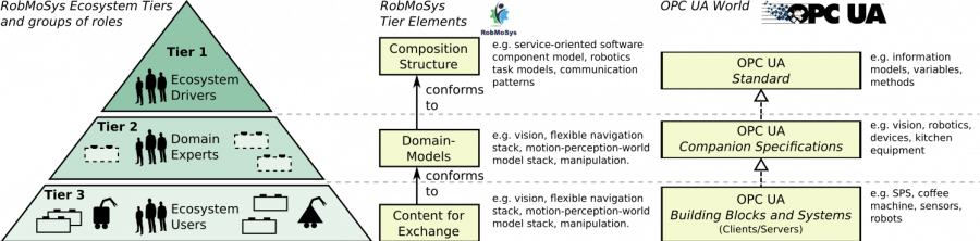 composition-tiers-opcua.png