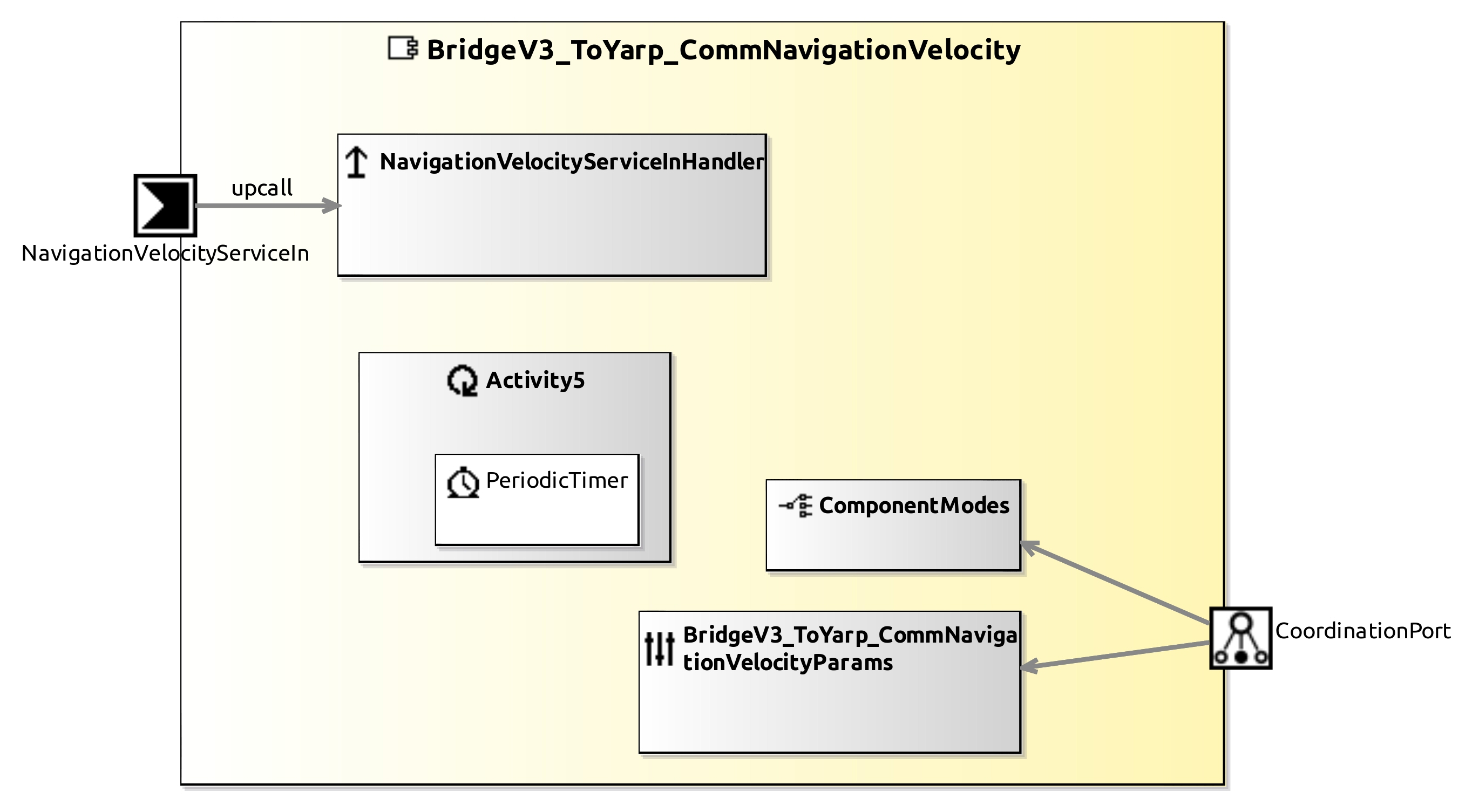 raw.githubusercontent.com_carve-robmosys_yarp-smartsoft-integration_master_bridges_bridgev3_toyarp_commnavigationvelocity_model_bridgev3_toyarp_commnavigationvelocitycomponentdefinition.jpg